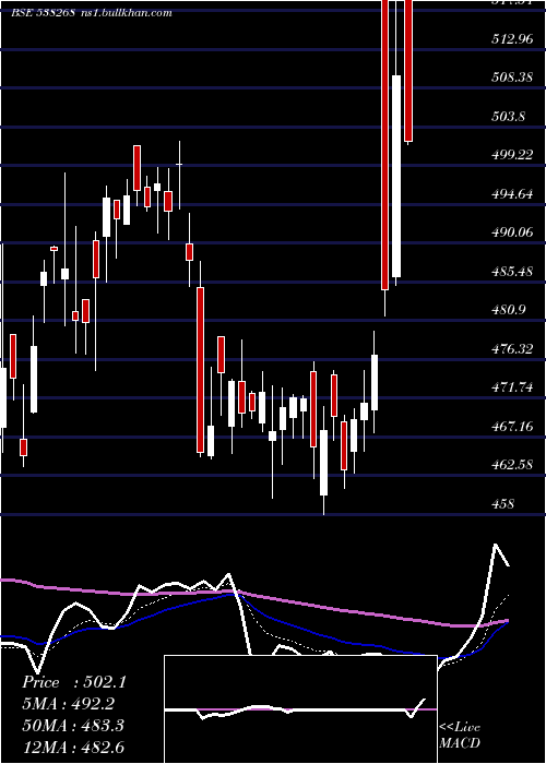  Daily chart Wonderla