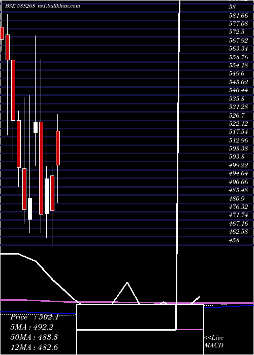  monthly chart Wonderla