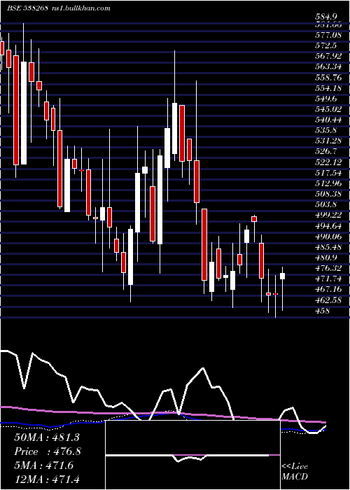  weekly chart Wonderla