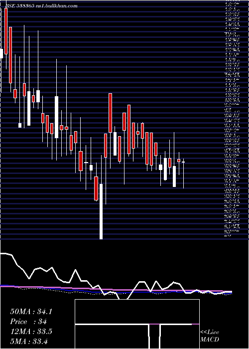  weekly chart Adhunikind