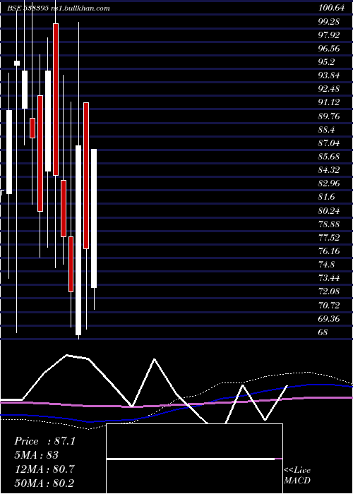  monthly chart NamSec