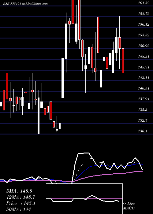  Daily chart MaestrosEle