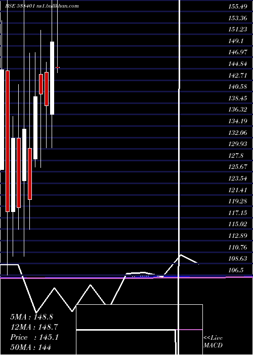  monthly chart MaestrosEle