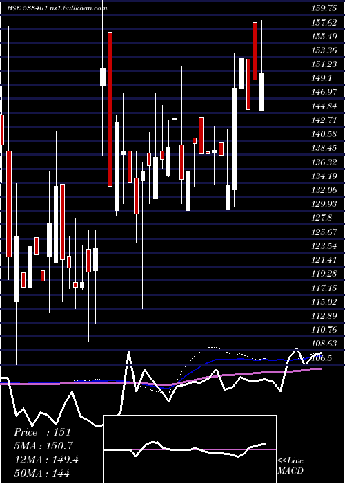  weekly chart MaestrosEle