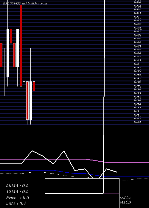  monthly chart Jackson