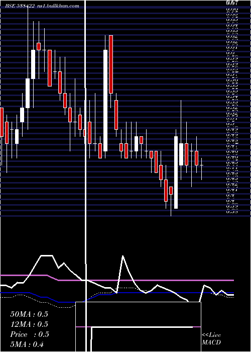  weekly chart Jackson