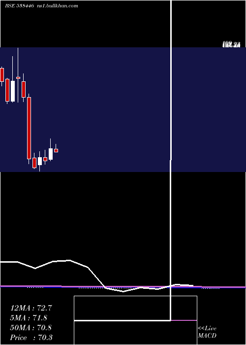  monthly chart Moneyboxx