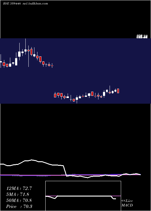  weekly chart Moneyboxx