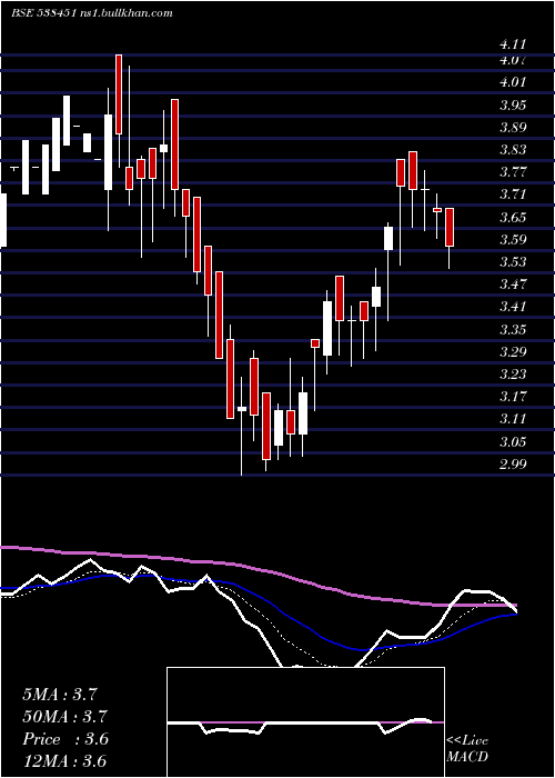 Daily chart WorthInv