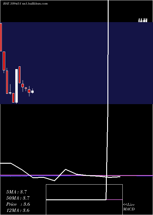  monthly chart WorthInv