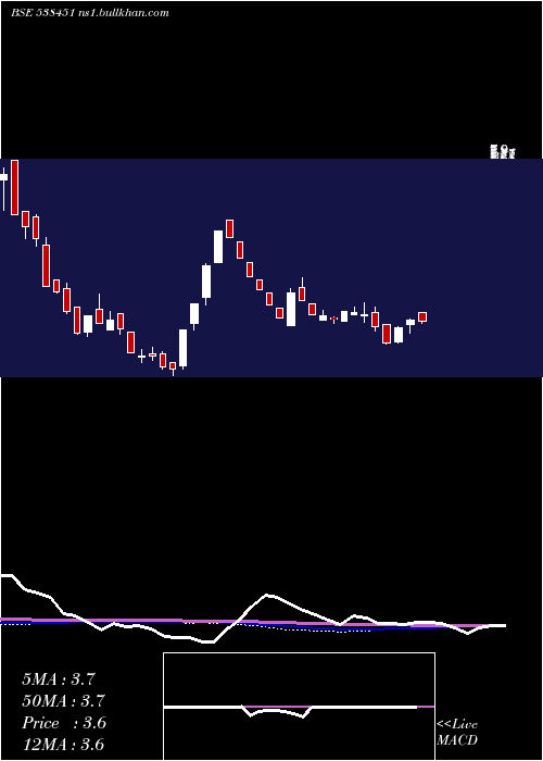  weekly chart WorthInv
