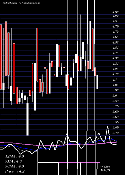  Daily chart Tproject