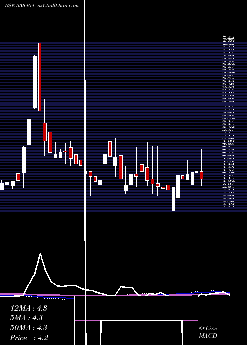  weekly chart Tproject