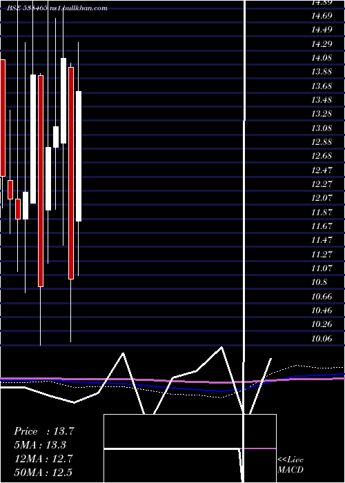  monthly chart Amarsec