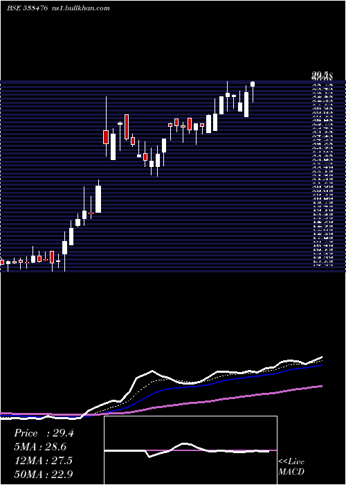  Daily chart Ctl