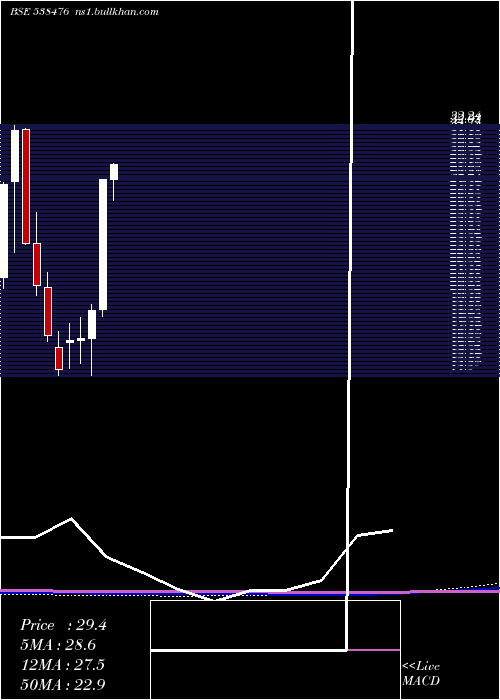  monthly chart Ctl