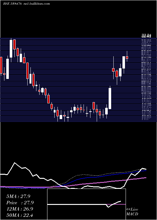  weekly chart Ctl