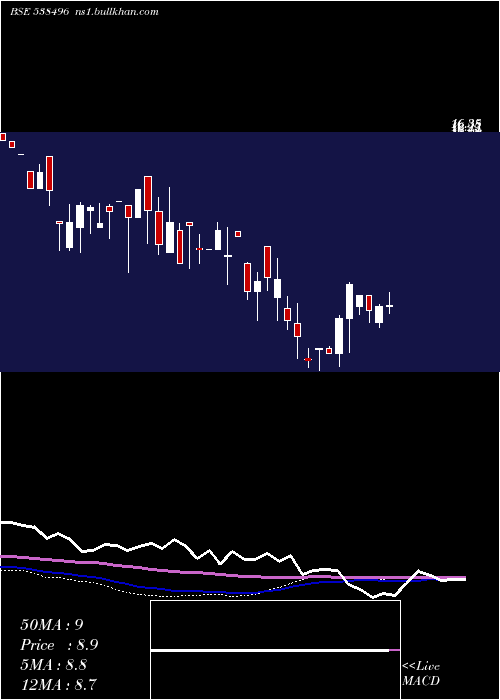  weekly chart Tarini