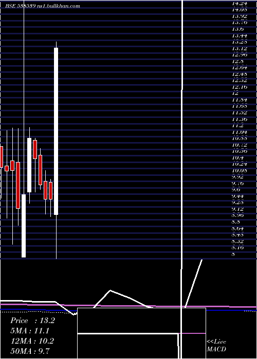  monthly chart Jtaparia
