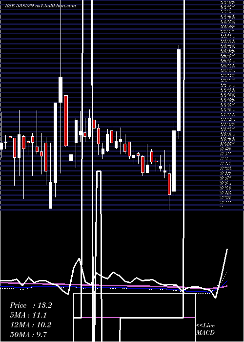  weekly chart Jtaparia