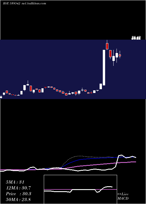  weekly chart Goldcoinhf