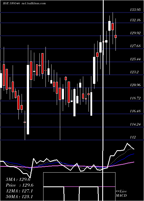  Daily chart BansalRoof