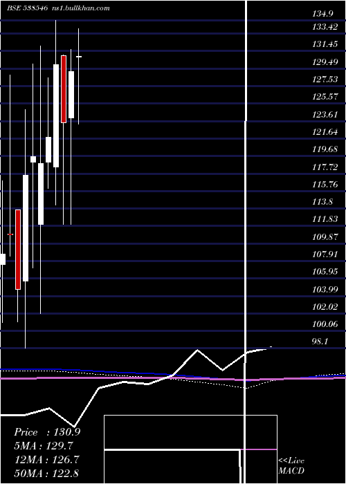  monthly chart BansalRoof