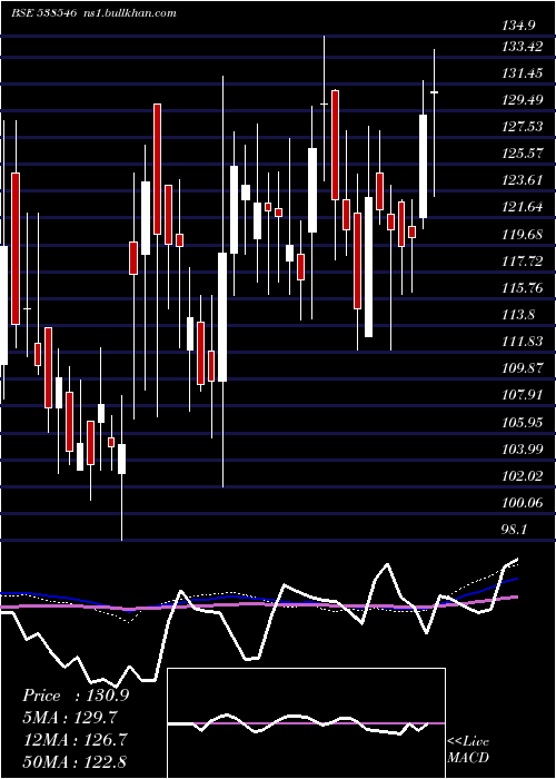  weekly chart BansalRoof