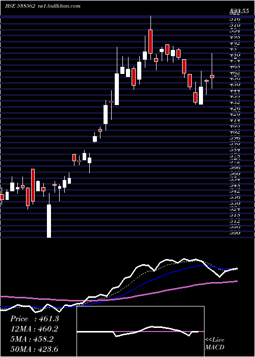  Daily chart Skipper