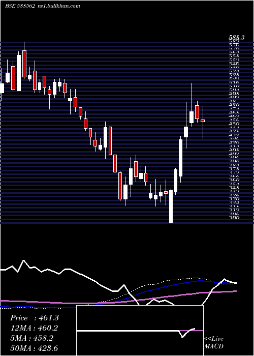 weekly chart Skipper
