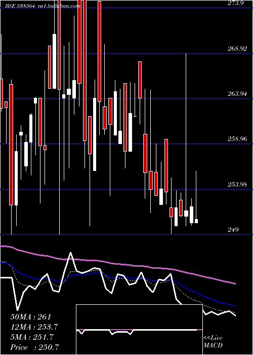  Daily chart Jameswarren
