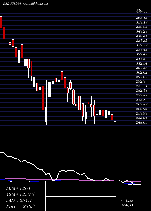  weekly chart Jameswarren