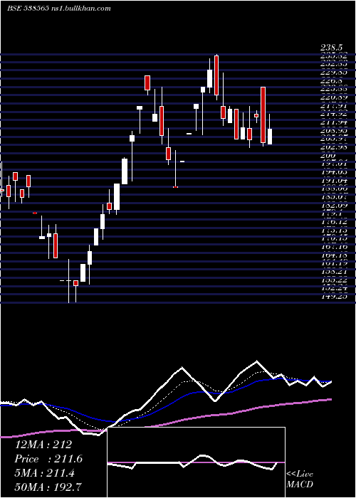  Daily chart Vistaramar