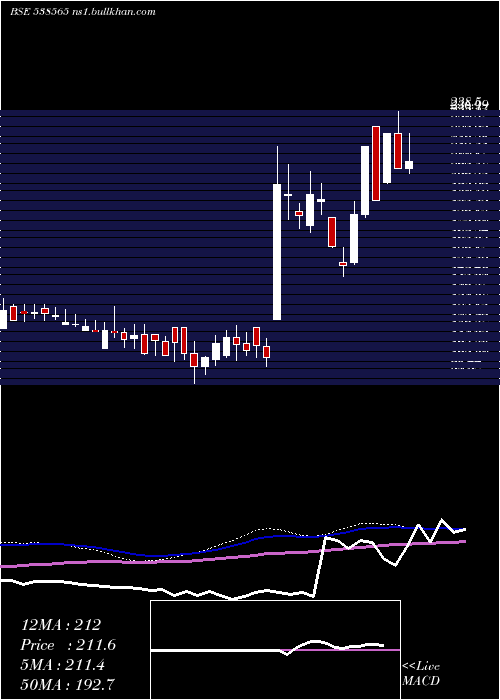  weekly chart Vistaramar