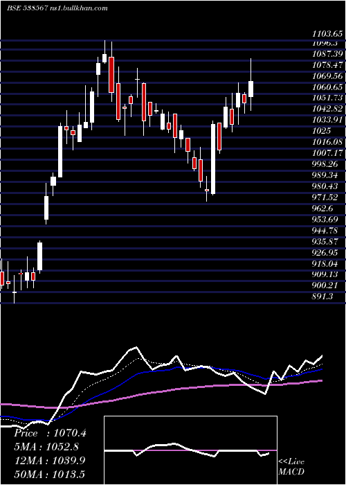  Daily chart GulfoilLub