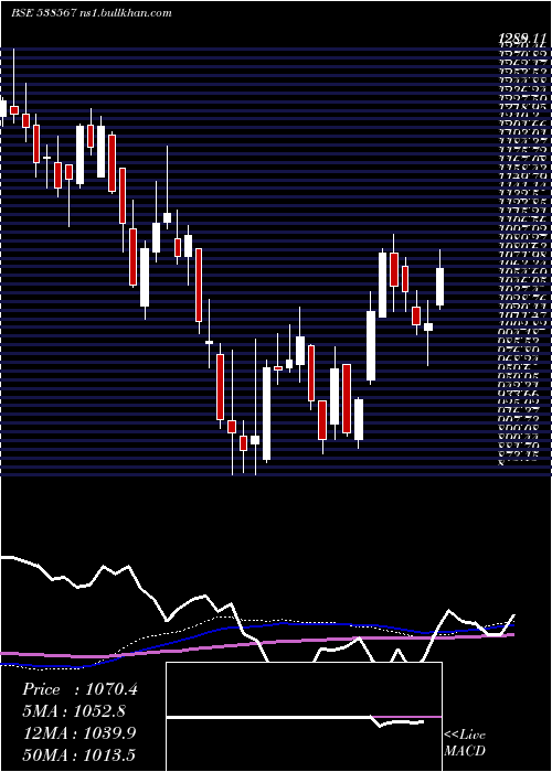  weekly chart GulfoilLub