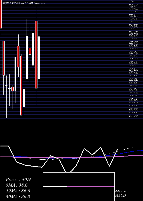  monthly chart Frution