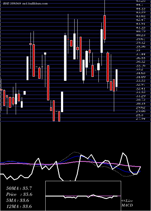  weekly chart Frution
