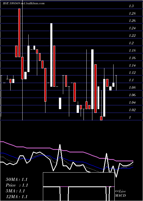  Daily chart TriveniEnt
