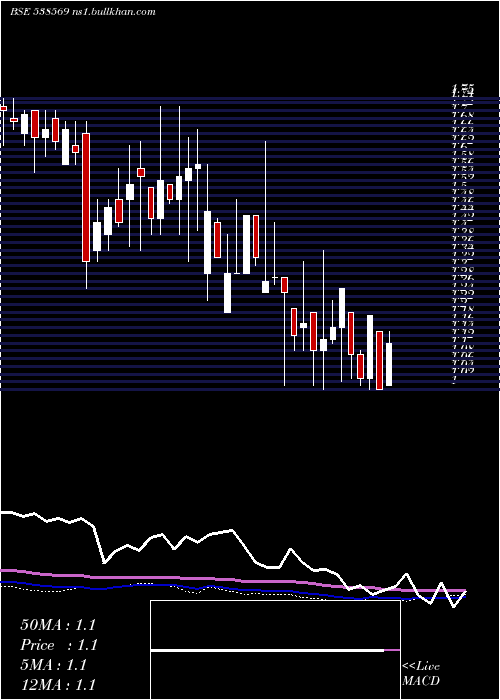  weekly chart TriveniEnt