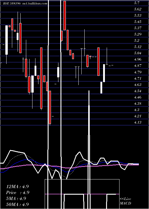  Daily chart Quantbuild