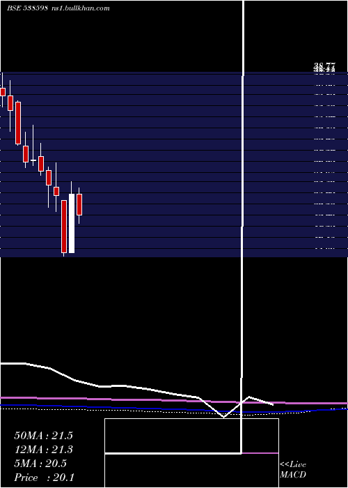  monthly chart Vishal