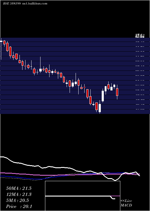  weekly chart Vishal
