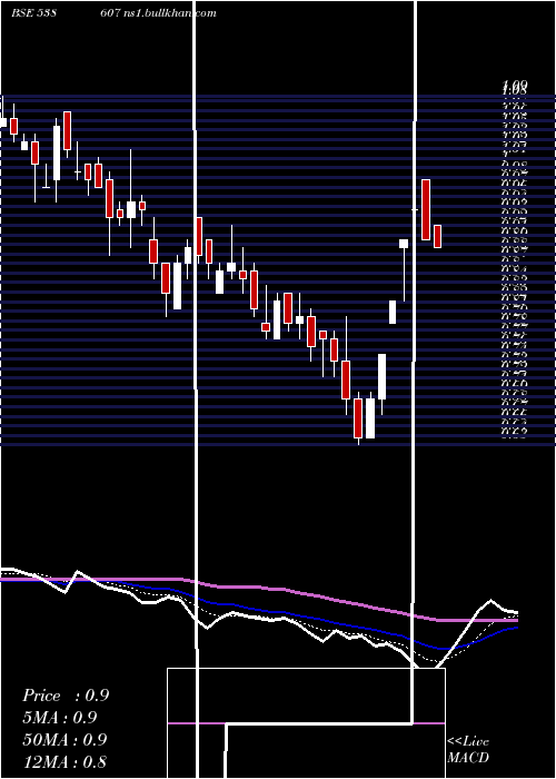  Daily chart Toyamind
