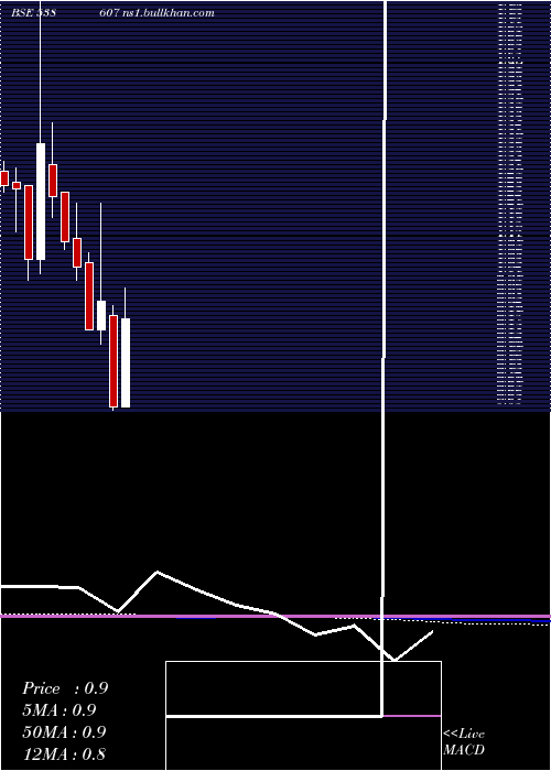  monthly chart Toyamind