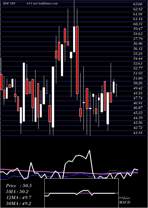  weekly chart Rtfl