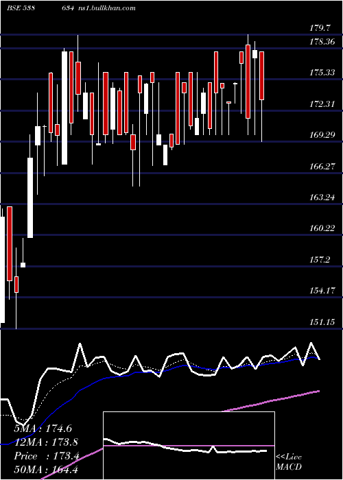  Daily chart Vrl