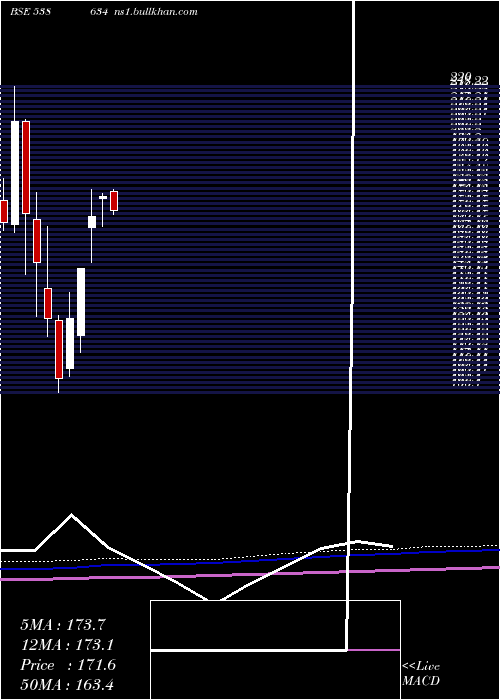  monthly chart Vrl