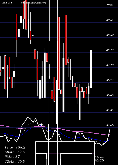  Daily chart Snowman