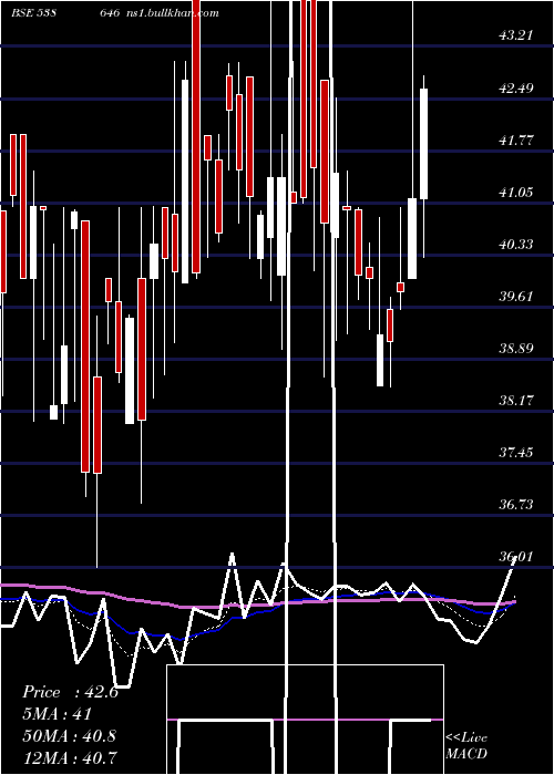  Daily chart Qgo